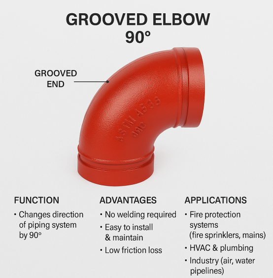 Co Nối Rãnh (Grooved Elbow)